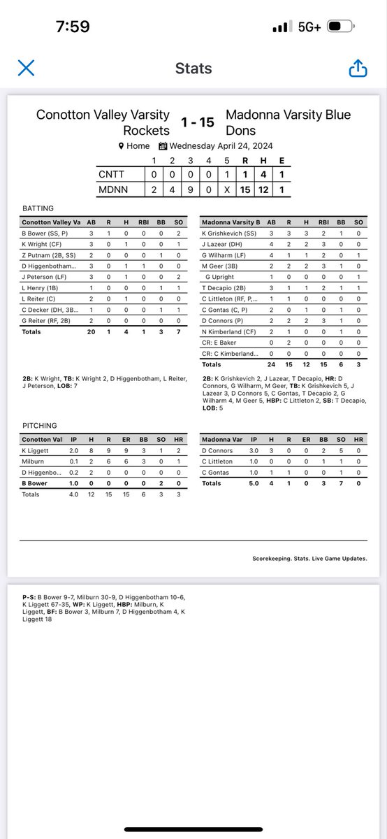 Our Blue Dons win big on senior night against Conotton Valley 15-1 to move to 16-5 on the season. 

David Connors, Chase Littleton and Cory Gontas delivered on the mound.

We had 3 home run blasts: David Connors, Grant Wilharm, and Mat Geer! ⚾️💣 

#wvprepbase #EarnEverything