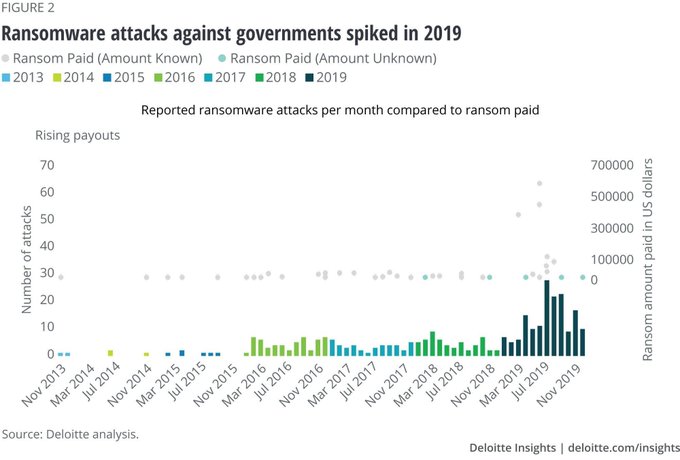 In a recent #Ransomware analysis, @DeloitteInsight said: 'Like the chicken and the egg, it is difficult to know whether increased ransom demands are driving higher payments or higher payments are attracting demands.' bit.ly/2WEQDKp @antgrasso #CyberSecurity
