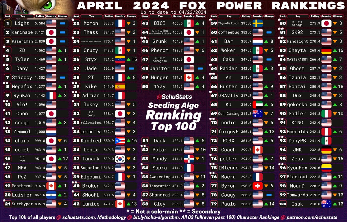 SchuStats's tweet image. Yoshi, Kirby, Fox, Pikachu Top 100s for April 2024!