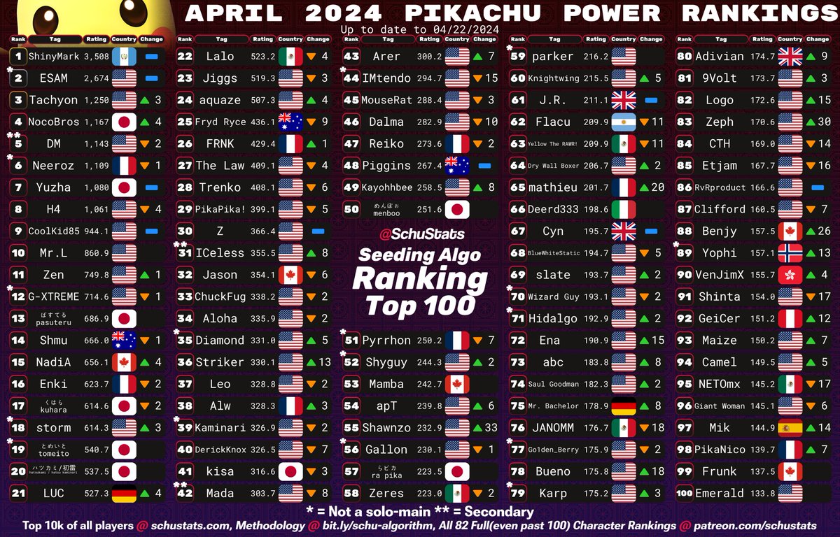 SchuStats's tweet image. Yoshi, Kirby, Fox, Pikachu Top 100s for April 2024!