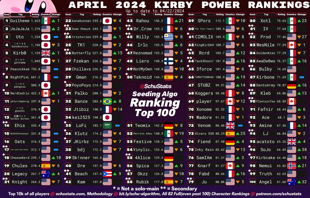 SchuStats's tweet image. Yoshi, Kirby, Fox, Pikachu Top 100s for April 2024!