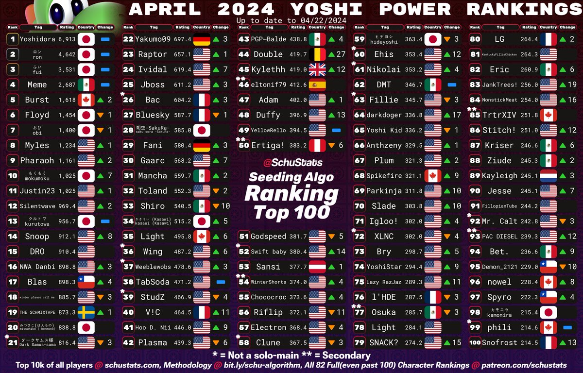 SchuStats's tweet image. Yoshi, Kirby, Fox, Pikachu Top 100s for April 2024!