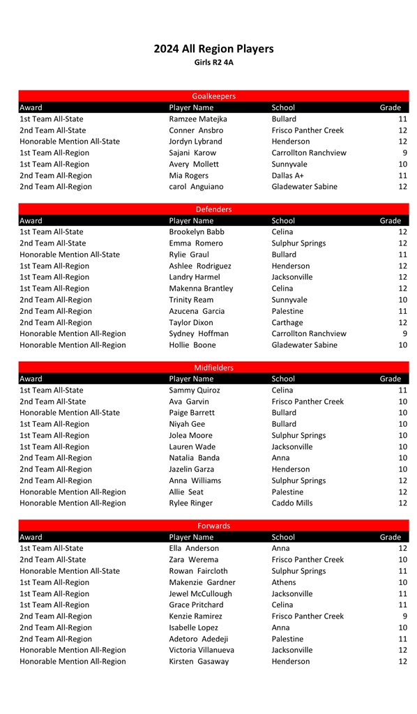 Congrats to these 💫 players for being named to #TASCO All-State and All-Region Teams⚽️🧡 1st Team All-State: @BabbBrookelyn, Sr Def @Sammy_Quiroz21, Jr MF 1st Team All-Region: @MakennaBrantley, Sr Def @1GracePritchard, Jr Fwd @MWelchSLM @Gosset41