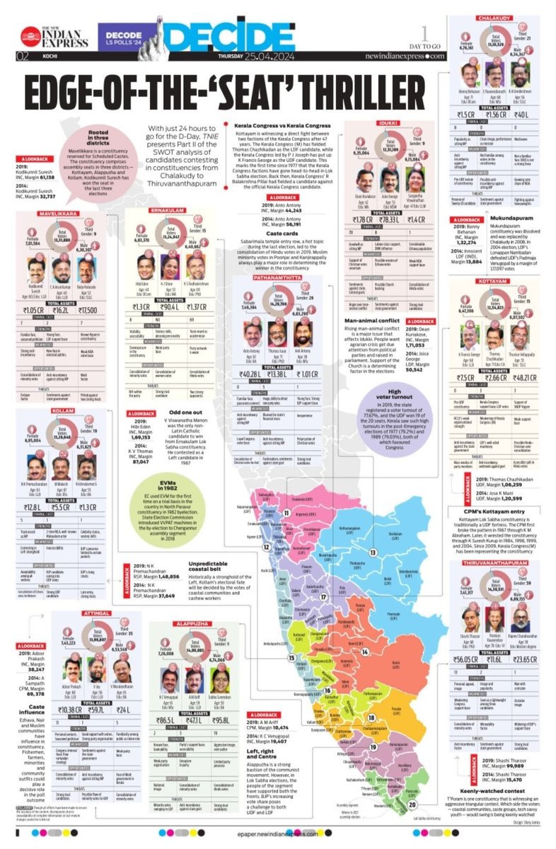 With just 24 hours to go for the D-Day, TNIE presents Part II of the SWOT analysis of candidates contesting in constituencies from Chalakudy to Thiruvananthapuram. @MSKiranPrakash @PaulCithara #Kerala #LokSabhaElections2024 #ElectionsWithTNIE #ElectionsWithExpress