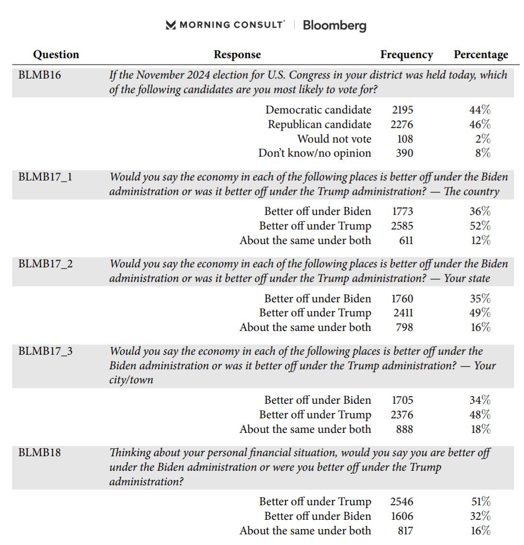 🇺🇲 2024 GE: Bloomberg/MC - Swing States poll: Would you say the Economy is/was...? 52% - Better off under Trump 36% - Better off under Biden . Your personal financial situation... 51% - Better off under Trump 32% - Better off under Biden —— What is single most important issue…