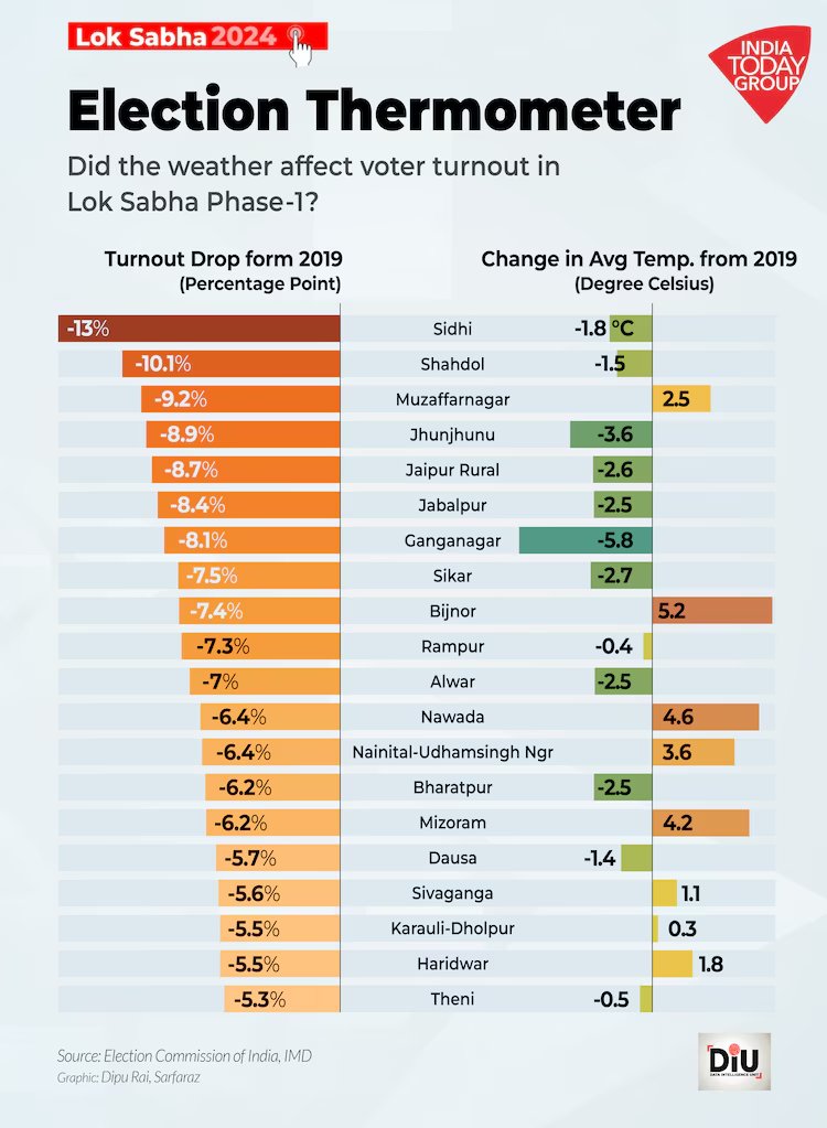 Degrees of participation: Did the weather affect voter turnout in Lok Sabha Phase-1? @DipuJourno indiatoday.in/diu/story/degr… via @indiatoday