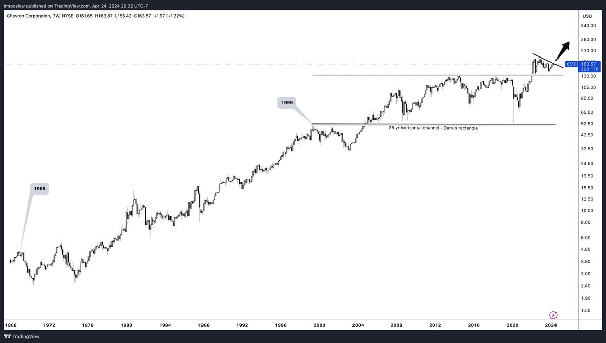 #Chevron entire history, 25 yr base breakout, price has been on that shelf for 2+ yrs, each candle is 7 weeks...more validation that #oil and #coal are on the rise, which means #inflation is here to stay. The #ExxonMobil #EOM chart looks strong as well

#InflationReductionAct