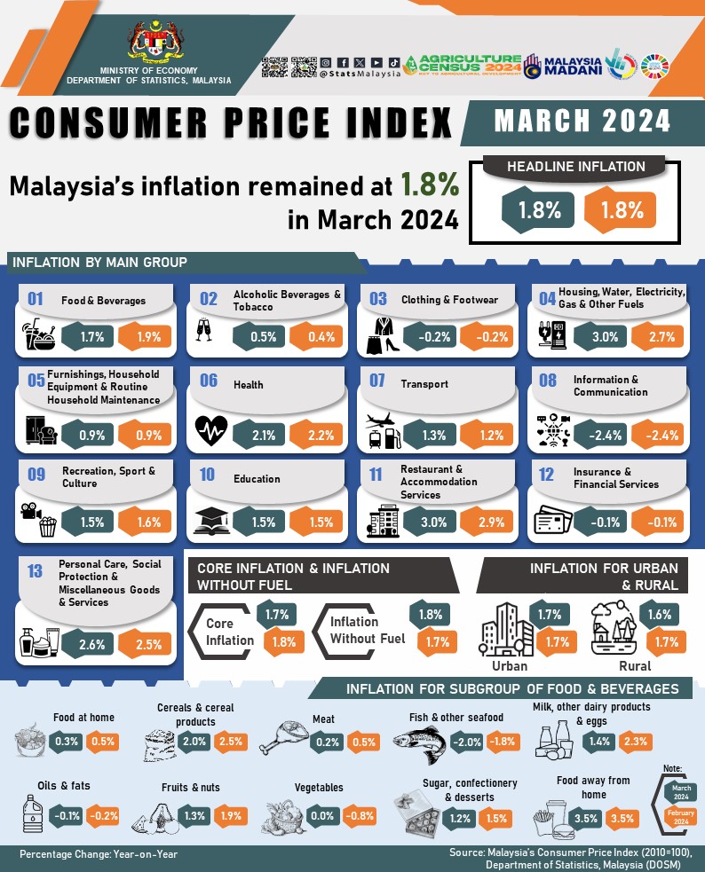 Inflasi Malaysia kekal 1.8% pada Mac 2024. #StatsMalaysia #ARC2024 #BP2024 #myagricensus #StatistikNadiKehidupan #StatistikSegalanyaPasti