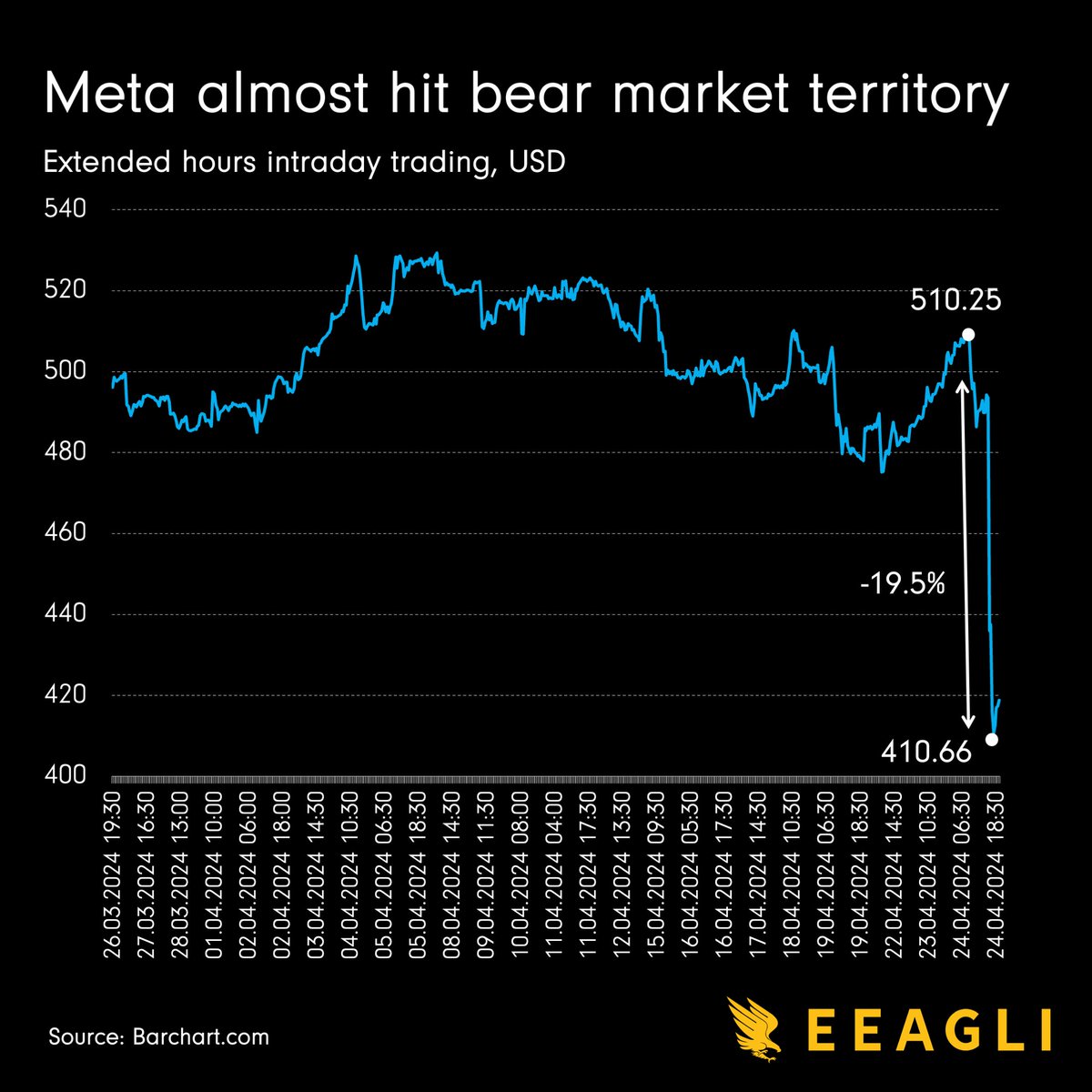 Wow! #Meta almost entered bear market territory after trading hours. What happened? In short, it was a disastrous earnings call that triggered the rout. At its worst, the stock dropped 19.5 per cent from its intraday peak. That's about US$240 billion wiped out – yikes! Were you…
