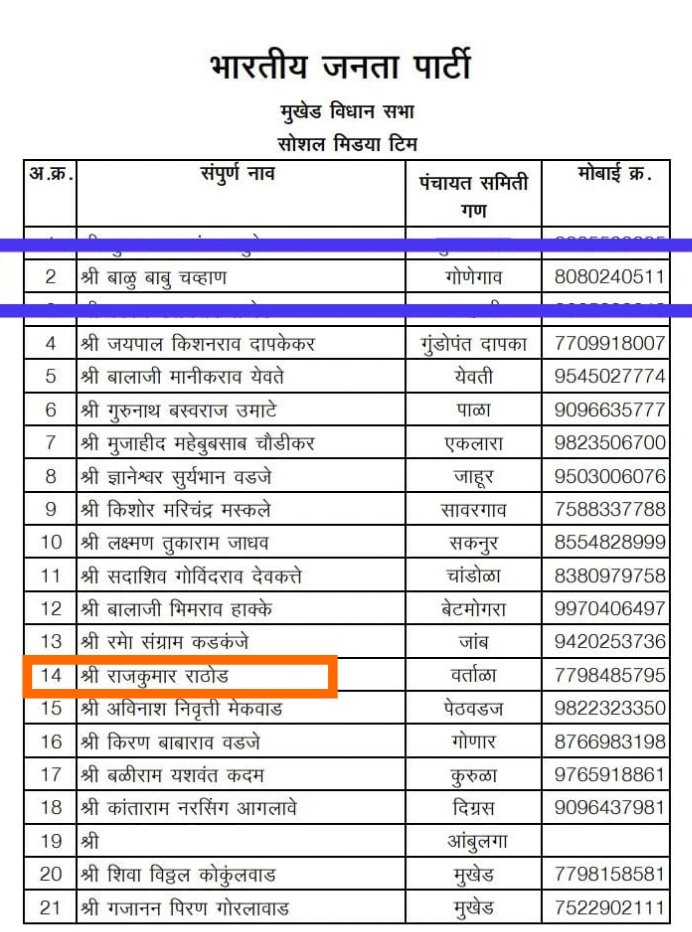 देशाचे नेते मा.पंतप्रधान #नरेंद्रमोदी साहेब आणि राज्याचे नेते मा.उपमुख्यमंत्री #Dev_Fadnavis साहेब व Bjp#प्रदेशाध्यक्ष चंद्रशेखर बावनकुळे साहेबांच्या नेतृत्वात मला पक्षासाठी काम करण्याची संधी दिली त्याबद्दल पक्षश्रेष्ठींचे आणि मा.आ.डॉ.#तुषार #राठोड साहेबांचे विशेष आभार मानतोय💐🙏