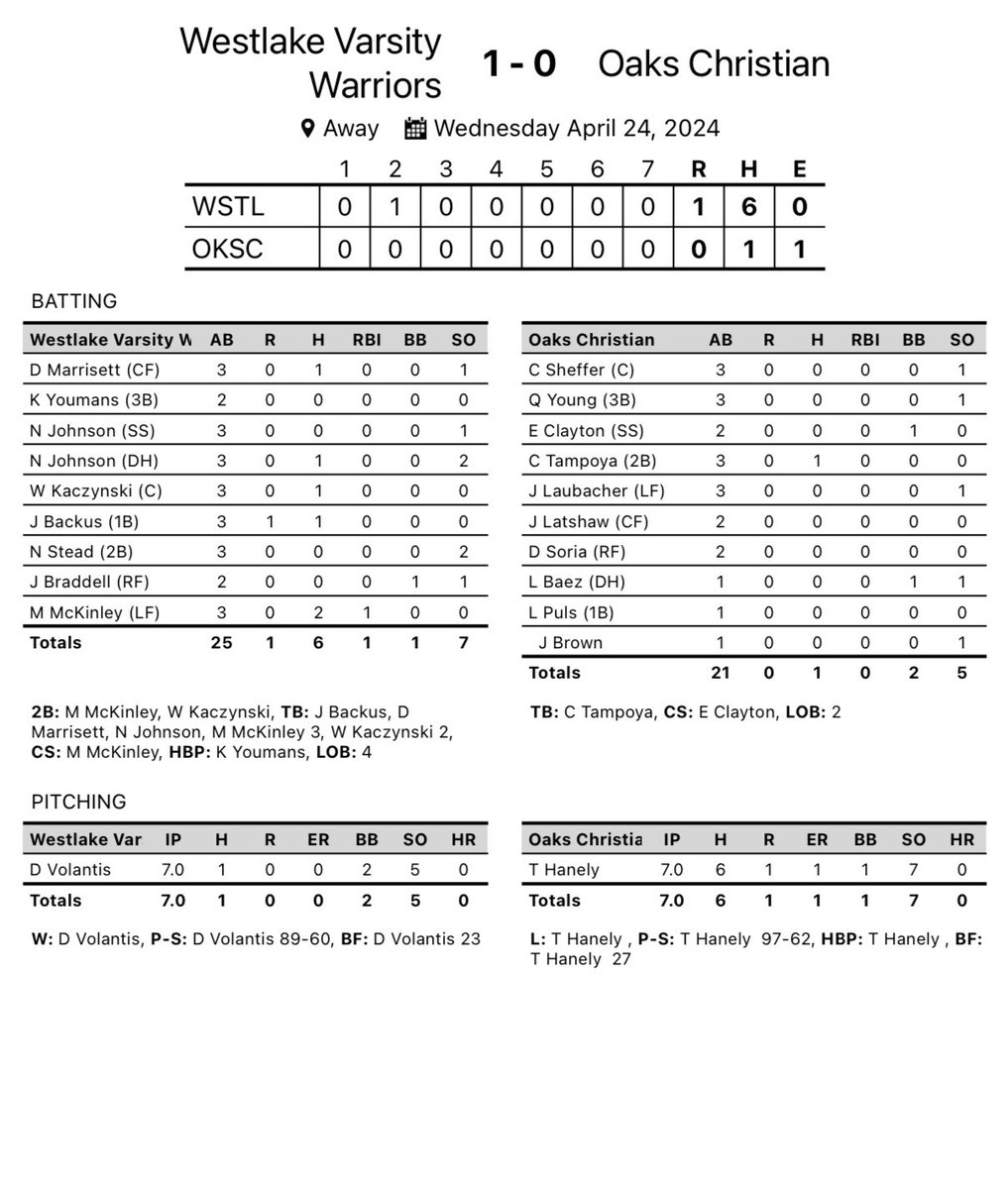 Big win for us today to clinch our first Marmonte League title since 2011. D Volantis 7IP 1H 0R 5K W(7-0) W Kaczynski 2B M McKinley 2H(2B) RBI @vcspreps @TheAcornSports @Tarek_Fattal @latsondheimer @haleymsawyer