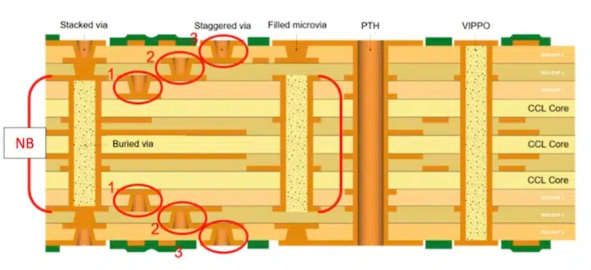 Definition of HDI pcb
In the IPC-6012 it is considered an HDI PCB when the electrical connections on average reach a number of 20 connections per cm2, on both sides of the core and generally to reach these conditions, microvia tracks and gaps should not exceed 100 um. 
#pcb #pcba