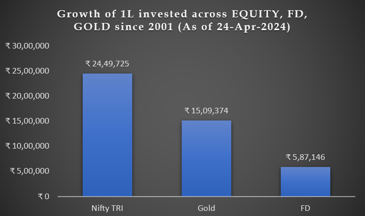 Assuming someone wanted to buy gold for his daughter's wedding by investing 1L in 2001, he would have got 364 gms of Gold by investing in Equities against 224 gms by investing in Gold.

Gold Price considered - 6,730/gm. Price as of 24th Apr

That is 60% more gold. Think smart!