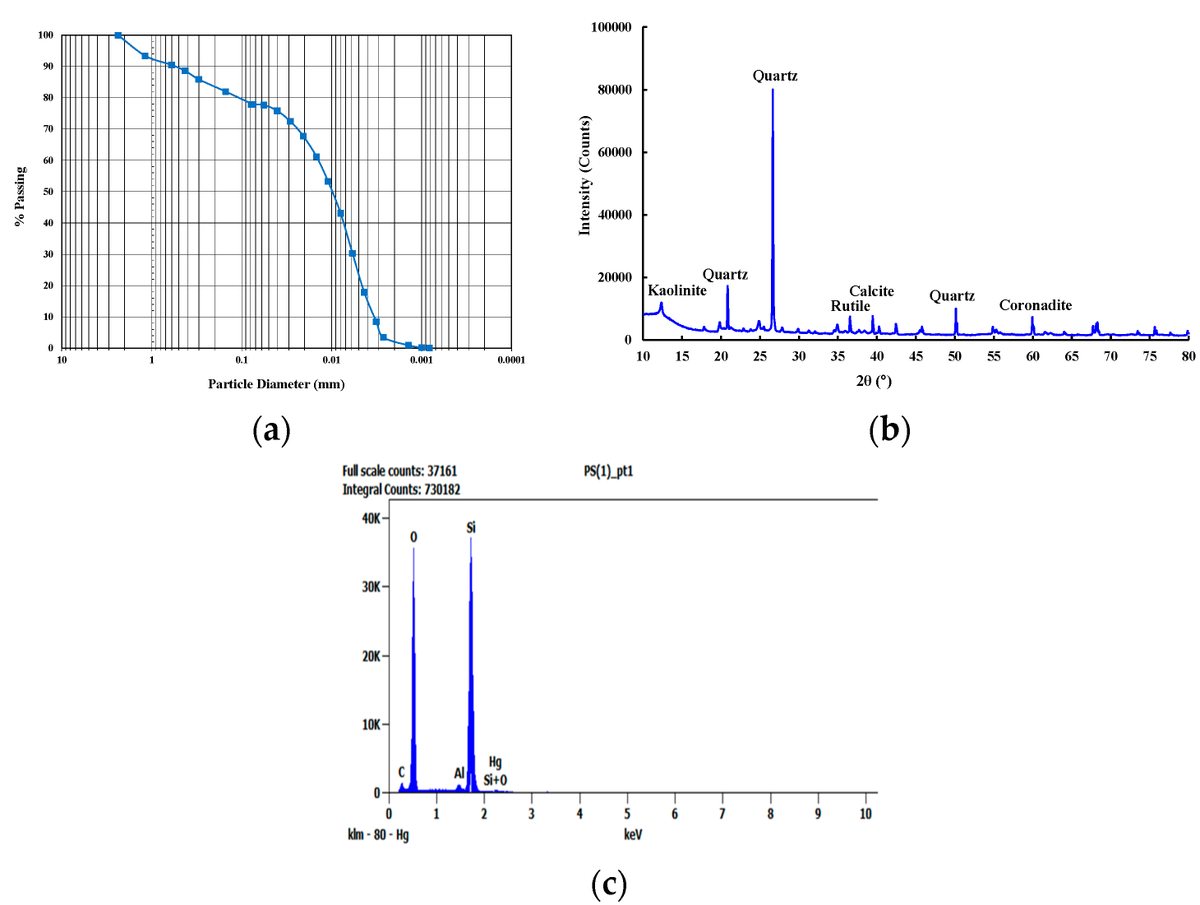 🔥 Read our Highly Cited Paper 📚 Effects of Xanthan Gum Biopolymer on Soil Mechanical Properties 🔗 mdpi.com/2076-3417/13/2… 👨‍🔬 by Mr. Pouyan Bagheri et al. #xanthangum #soilstrength #silt