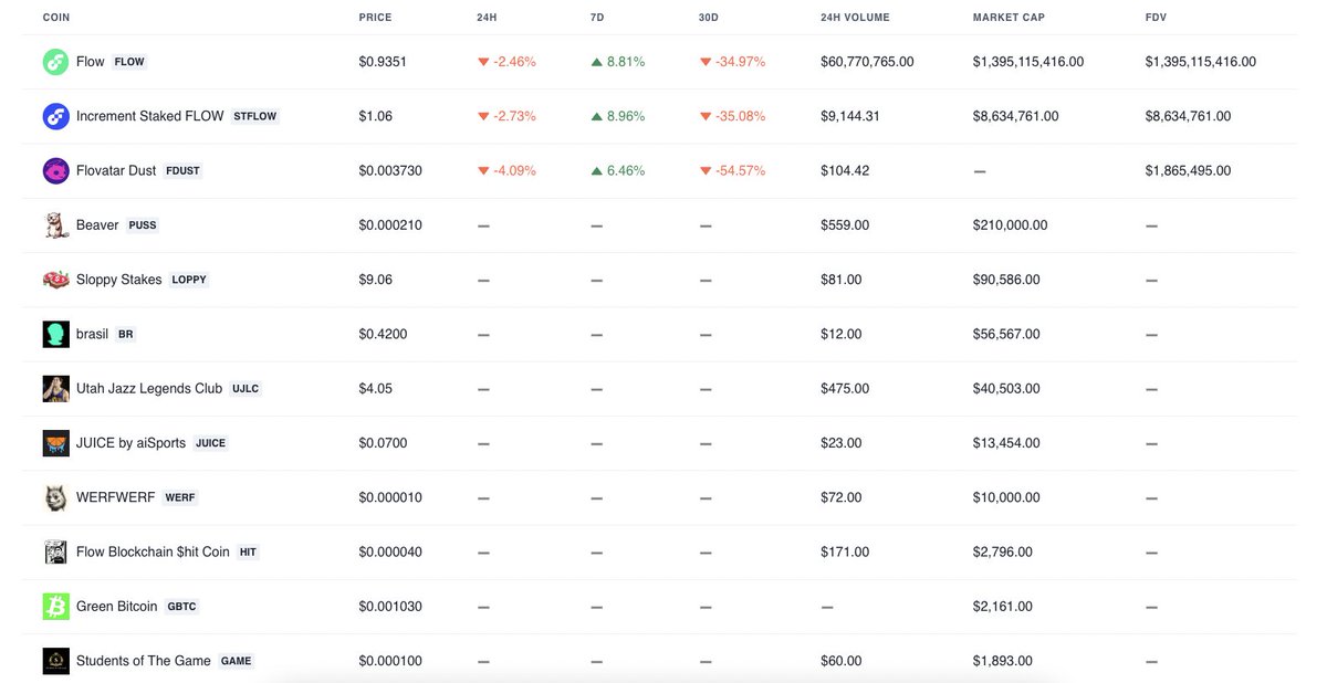 GM Flow fam 🌊

These are the top tokens by market cap, built on the <a href="/flow_blockchain/">Flow.com</a>:

1. FLOW
2. stFLOW
3. FDUST
4. PUSS
5. LOPPY
6. BR
7. UJLC
8. JUICE
9. WERF
10. HIT