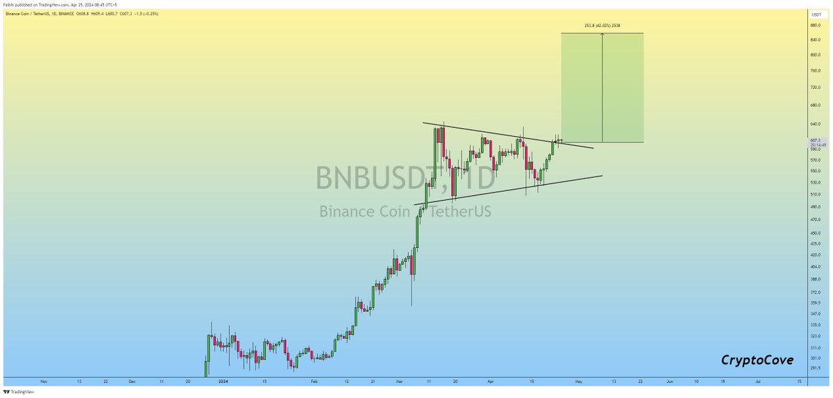 Keep an eye on $BNB 🧐 Looks Promising for the 40-45% Bullish Wave in the Short term..📈 #Crypto #BNB #Binance