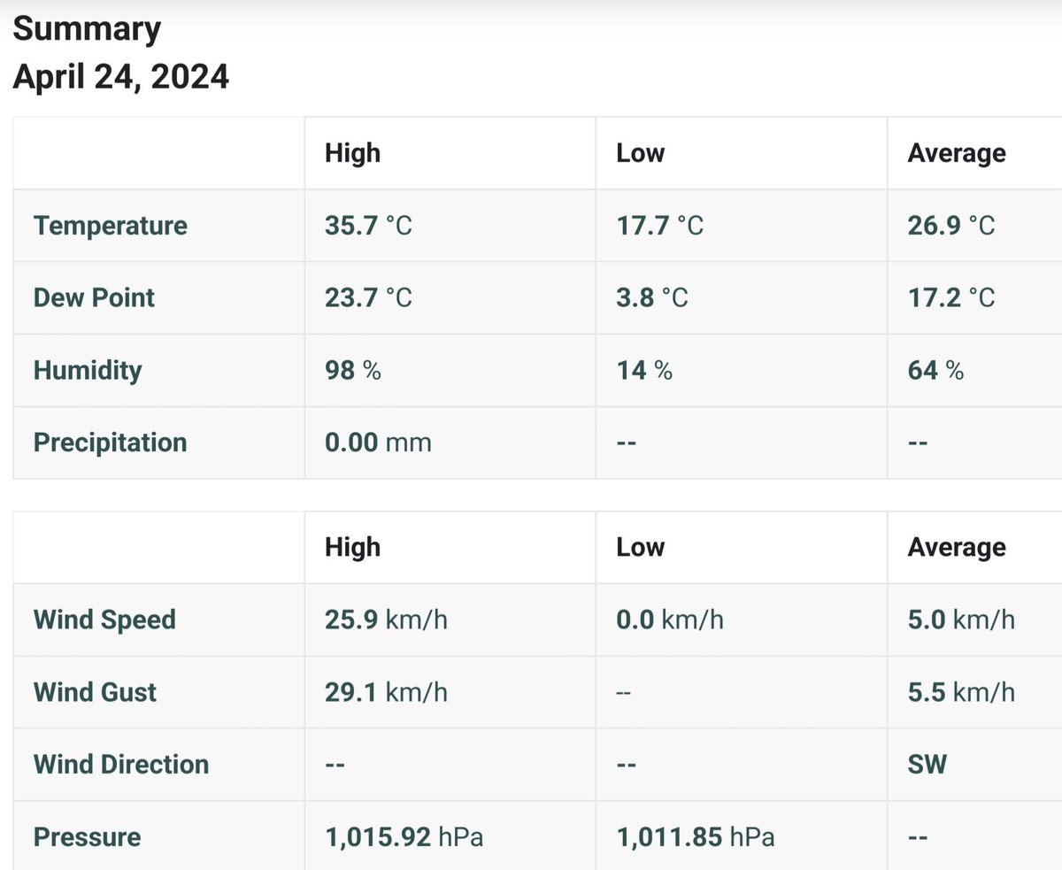 Weather Summary for yesterday 24 April 2024 at #mudumalai #tiger #reserve #masinagudi #nilgiris #tnweather #tamilnadurain