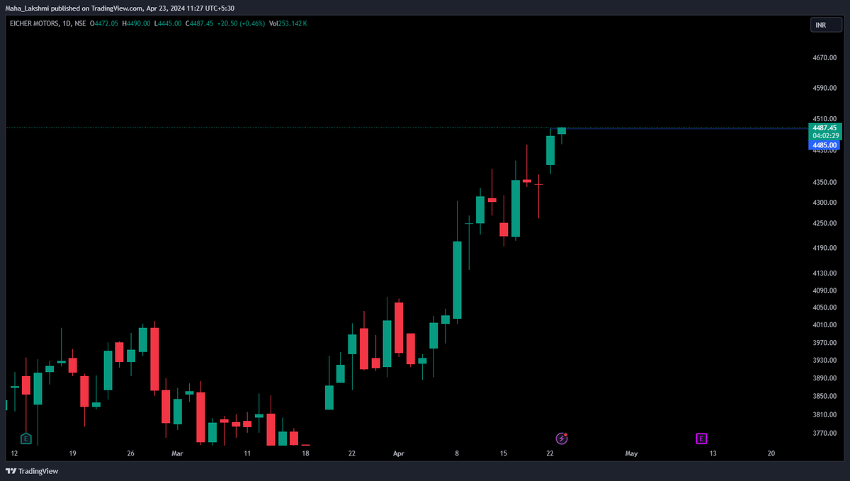 #EICHERMOT #BREAKOUTSTOCKS crossing previous #alltimehigh