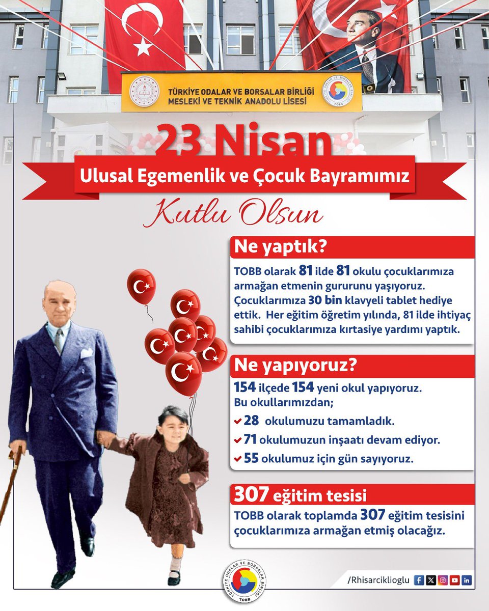 #23Nisan Ulusal Egemenlik ve Çocuk Bayramımız kutlu olsun.🇹🇷 

Türkiye Büyük Millet Meclisi'nin 104. kuruluş yıl dönümünde başta Gazi Mustafa Kemal Atatürk olmak üzere tüm şehit ve gazilerimizi rahmet ve minnetle anıyoruz.

TOBB olarak 81 ilde 81 okulu çocuklarımıza armağan
