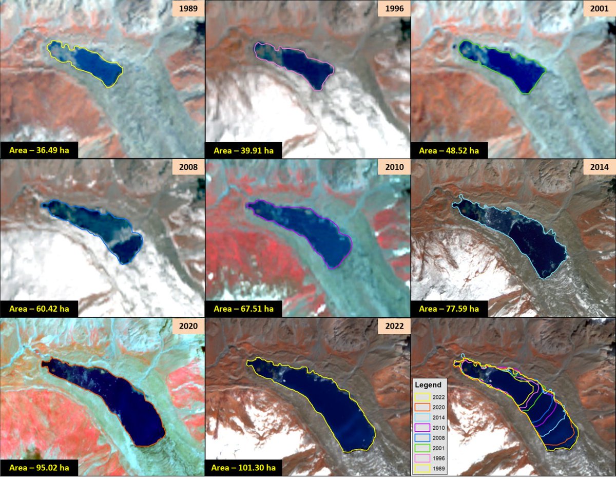 Long term satellite imagery covering the catchment of Indian Himalayan river basins from 1984 to 2023 indicates significant expansion in glacial lakes. Among the 2431 glacial lakes larger than 10 hectares identified in 2016-17 across river basins, 676 have expanded since 1984.