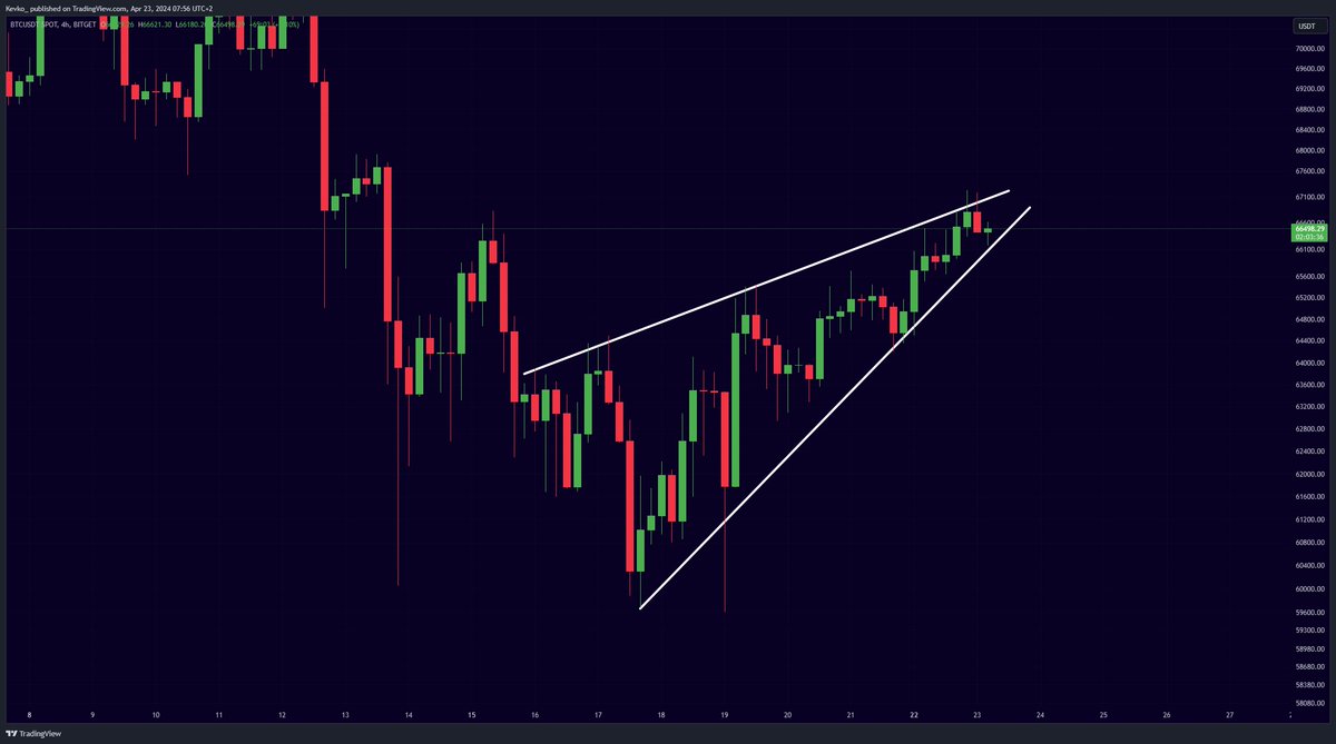 misterrcrypto's tweet photo. #Bitcoin Rising Wedge!

Should we be worried? https://t.co/8eSiTMEoSO
