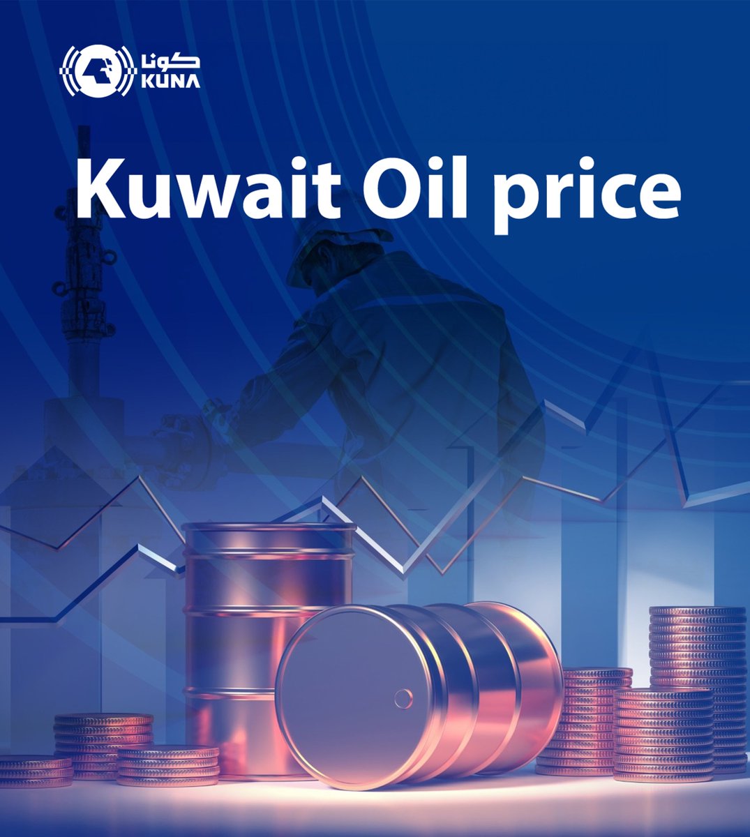 Kuwait crude oil drop USD 1.21 Mon. to USD 87.17 pb - KPC kuna.net.kw/ArticleDetails… #KUNA #KUWAIT