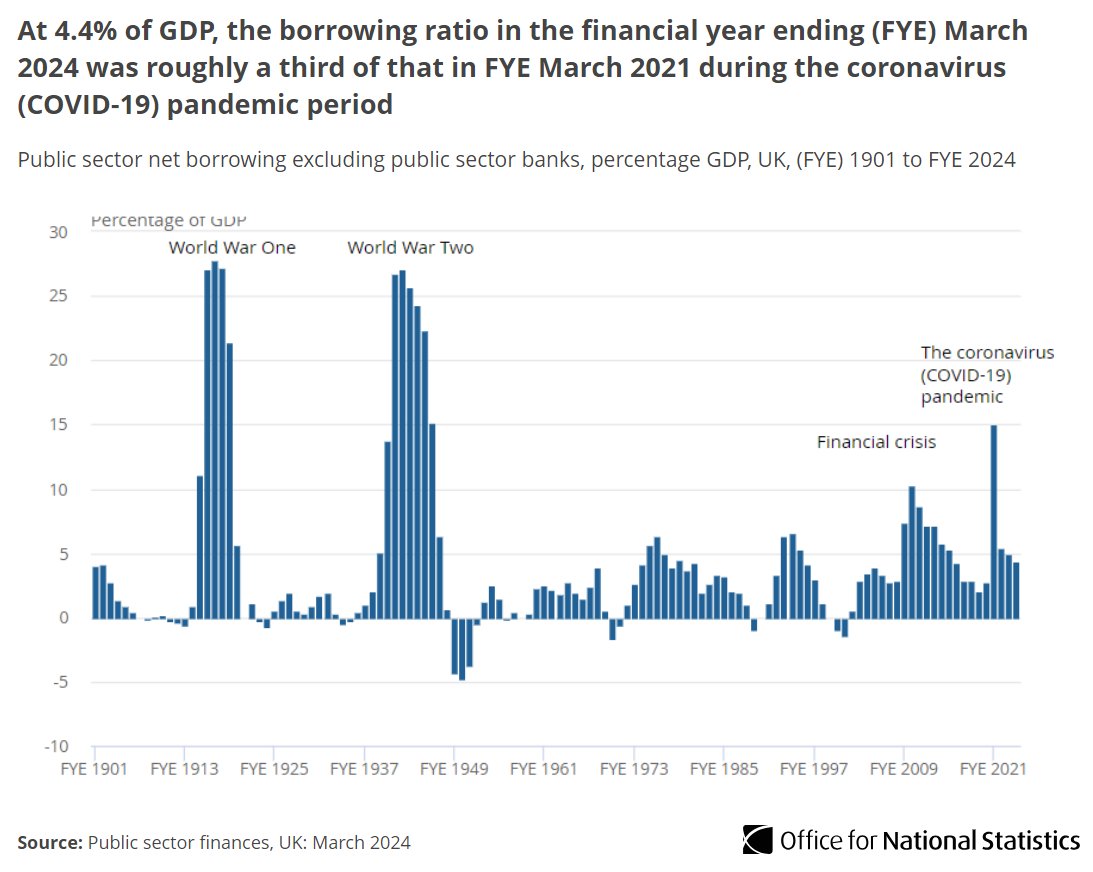 Public sector net borrowing excluding public sector banks was £120.7 billion in the 2023 to 2024 financial year, £7.6 billion less than in the previous year and around a third of that in 2020 to 2021 during #COVID19. ➡️ ons.gov.uk/economy/govern…