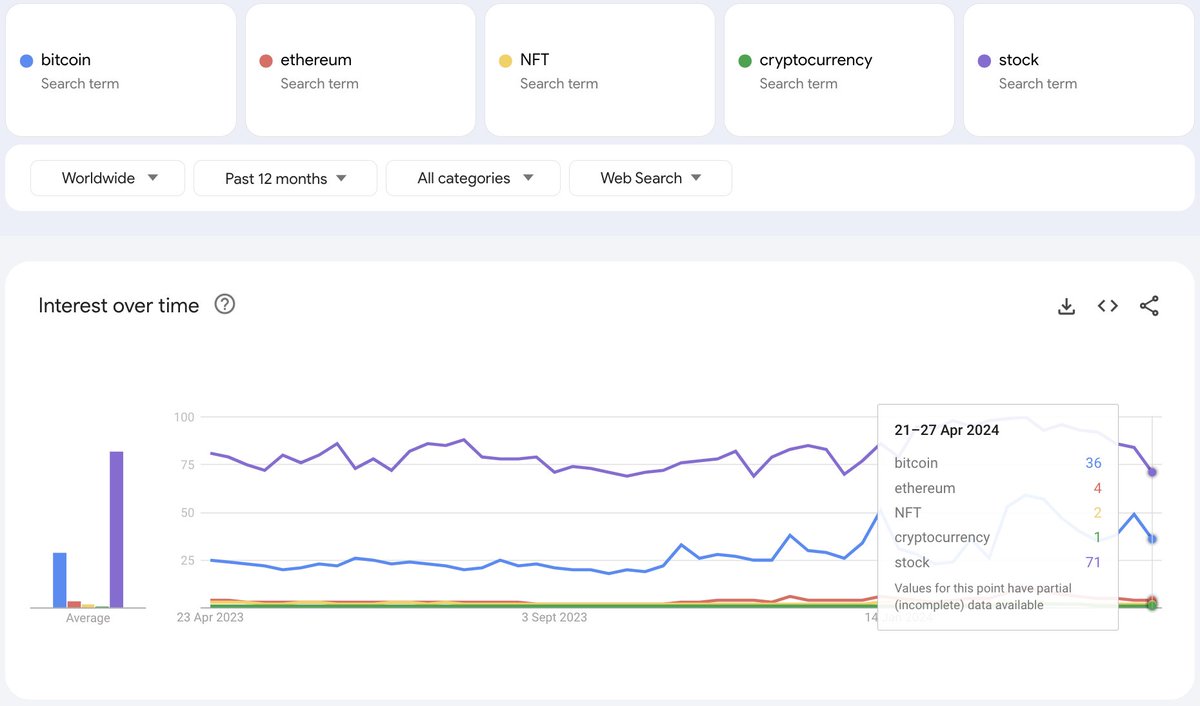 It is about time crypto search terms will beat out equity market searches.