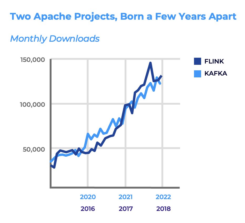 Kafka and Flink Adoption Curve (2 Apache projects) Two #opensource Apache projects, born a few years apart: #apachekafka and #apacheflink.

While Kafka became the de facto standard for #datastreaming, Flink is now adopted more and more for #streamprocessing (for good reasons):