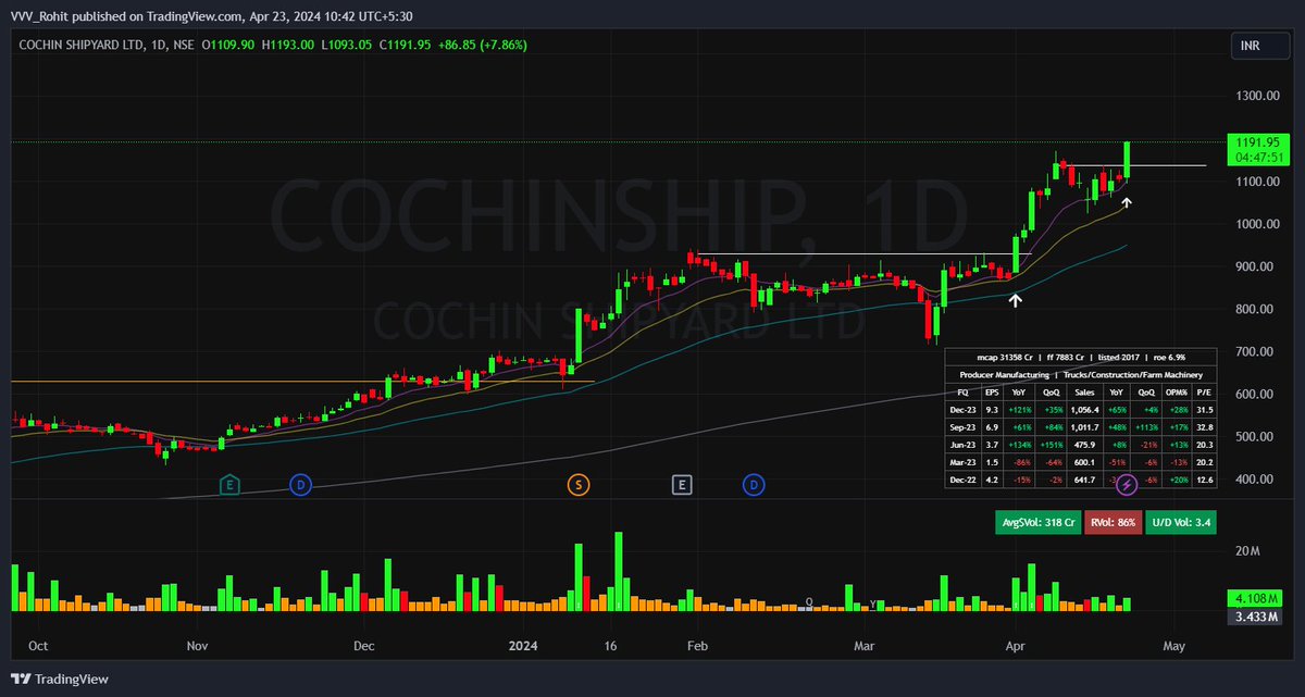 Pyramided my Cochin Shipyard position today and now a hefty size Up about 5% from pyramid already Reduced Zen and Genesys a little to fund the pyramid