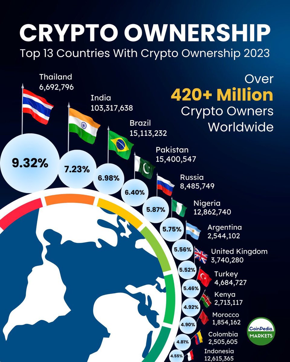Over 420 mn crypto owners are there, and Leading the pack is Thailand, where 9.32% of the population own
 #cryptocurrencies. #crypto #cryptoinsights #cryptotraders #cryptoinvestors #investors #traders #cryptoupdates #investing #trading #tradingnews ...