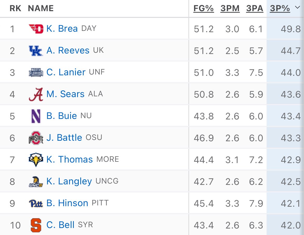 This is so crazy. 5% difference between first and second. Not surprised Brea’s top 5 is UConn, Kentucky, Kansas, Duke, and UNC.