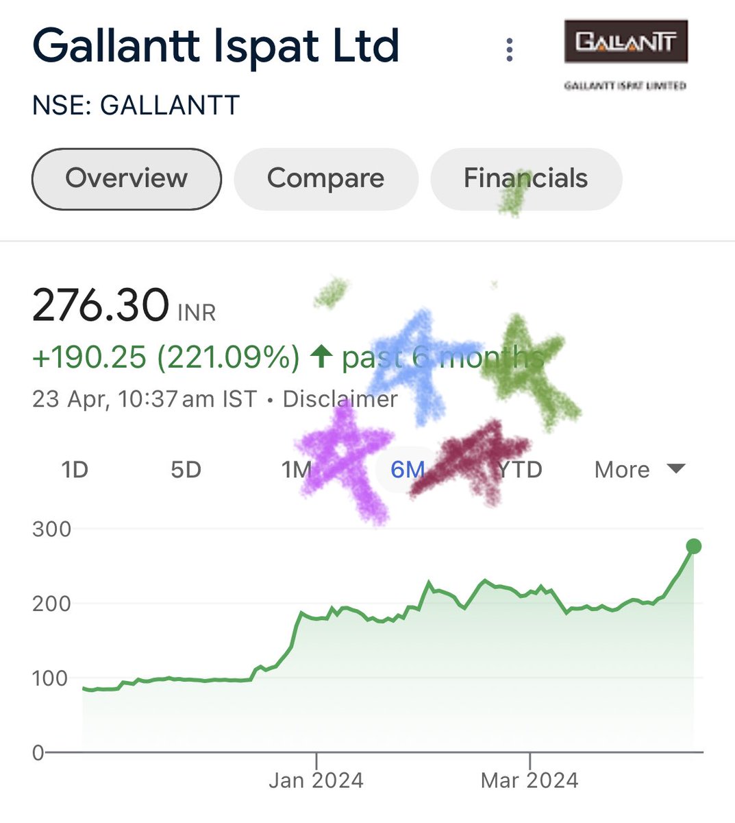 bjshah8001's tweet photo. Gallantt ispat
278
Just in 4 months 3x 🎊
Holding BiG
#gallantt
HT media can be 2x-3x
Big part of portfolio
#mint
#httweets
https://t.co/WGHscVmHGF
https://t.co/2IIu9W8chO https://t.co/eInTK5aKRN
