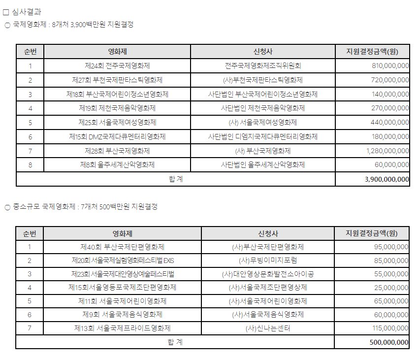 국내에는 50개 이상의 크고 작은 영화제가 있습니다. 2024년 영진위 영화제 지원 예산이 50% 삭감되었는데요... 네.. 오늘 올해의 심사결과가 나왔고, 이렇게 눈으로 보니 더욱 충격적입니다(좌 작년, 우 올해)....