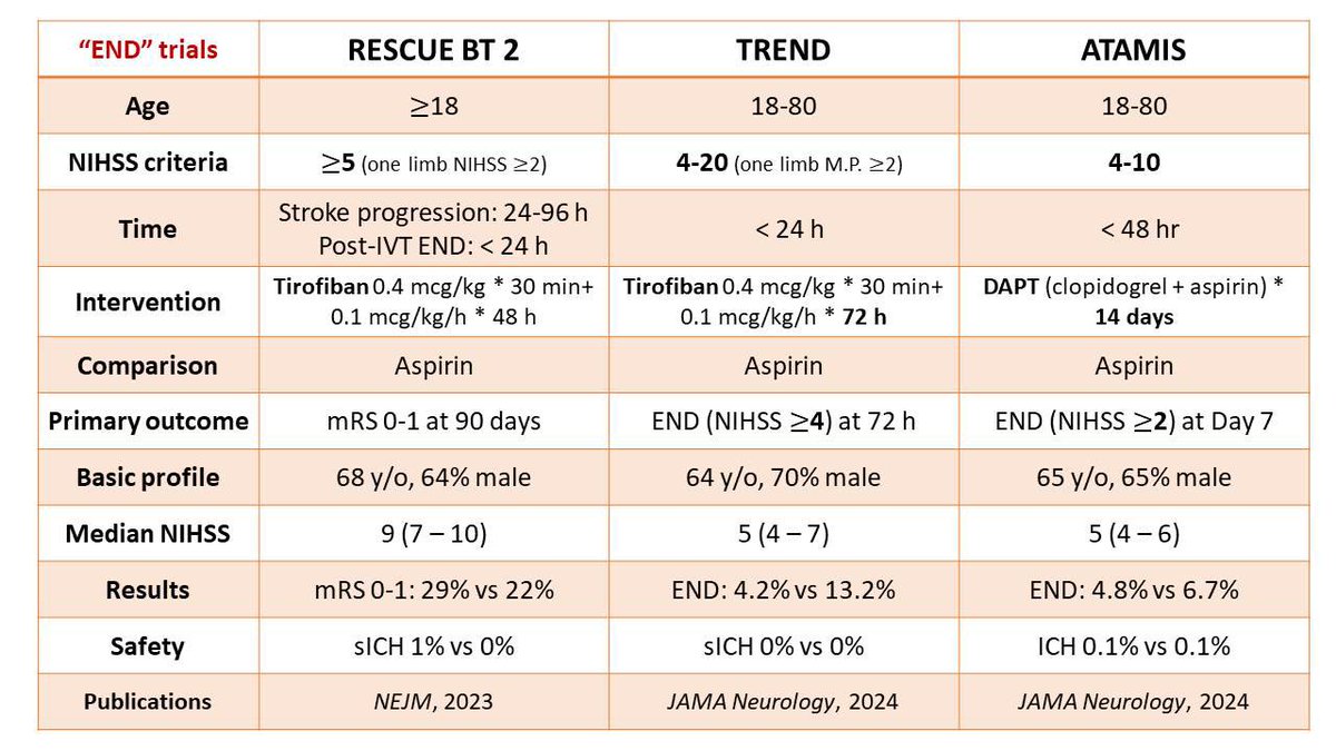 Antonyneuro's tweet photo. So many new trials focusing on #END. Would you use tirofiban or DAPT for non-cardioembolic stroke to prevent early neurological deterioration ?
#DAPT #Tirofiban #RESCUEBT2 #ATAMIS #TREND #Stroke https://t.co/0oXW7jUICi