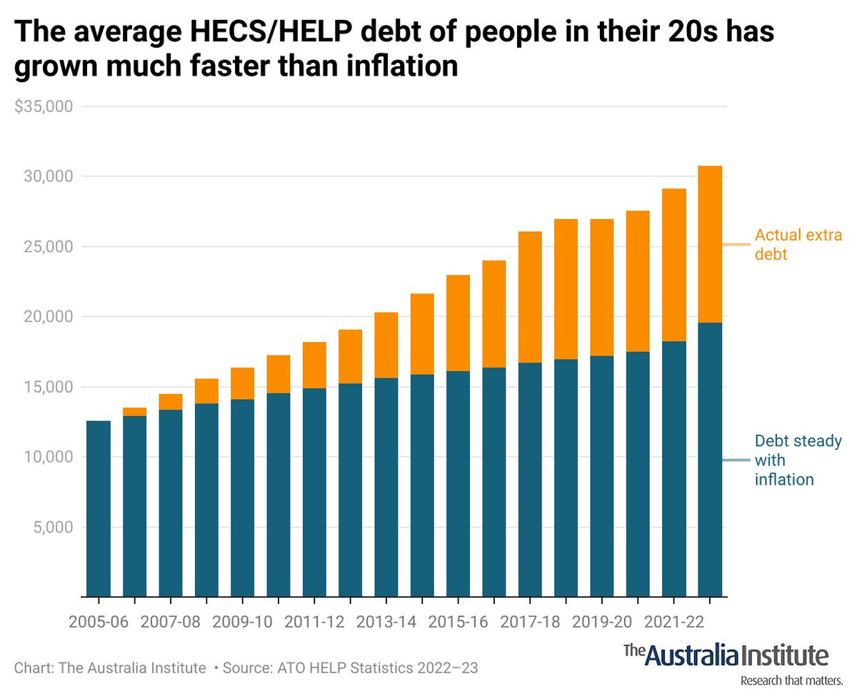 In 2005-06 the avge HECS debt for people in their 20s was $12,557. Inflation since then has risen 57%, but the avge debt has gone up 145%. That's $11,200 of extra debt now compared to then - and it will only get worse. #OffTheCharts @GrogsGamut australiainstitute.org.au/post/people-ar…