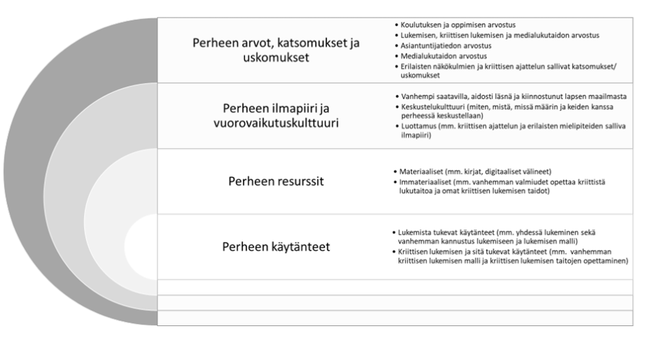 Tällä viikolla vietetään #lukutaitoviikko'a. Uudessa blogissamme <a href="/uniofjyvaskyla/">University of Jyväskylä</a>'n tutkijamme <a href="/leena_paakkari/">Leena Paakkari</a>'n johdolla kertovat perheen merkityksestä kriittisen lukutaidon tukemisessa: educritical.fi/fi/2024/04/23/… #jyunique <a href="/Akatemia_STN/">Strateginen tutkimus</a>