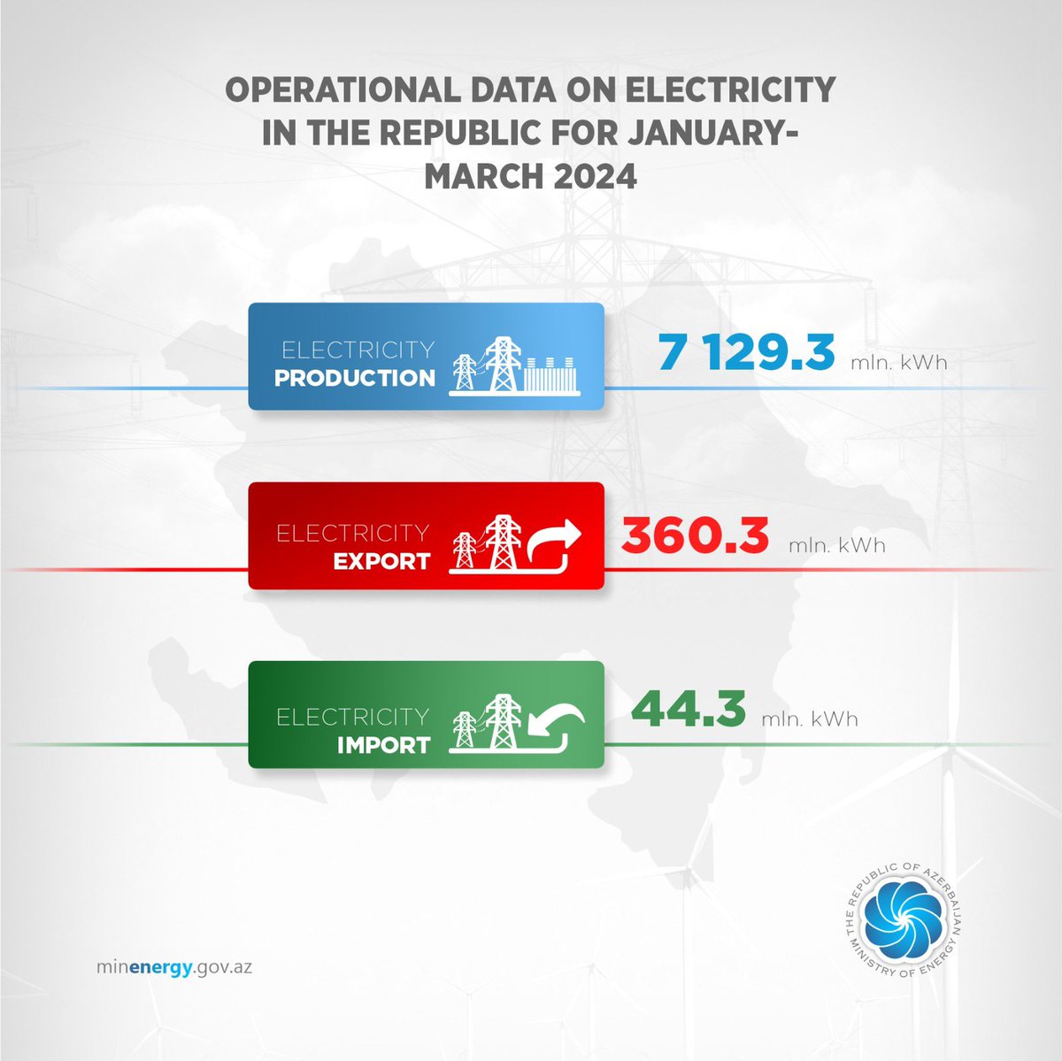 According to operational data for the first quarter of this year, electricity production was 7129.3 mln kWh, #exports to 360.3 million kWh and #imports to 44.3 million kWh.