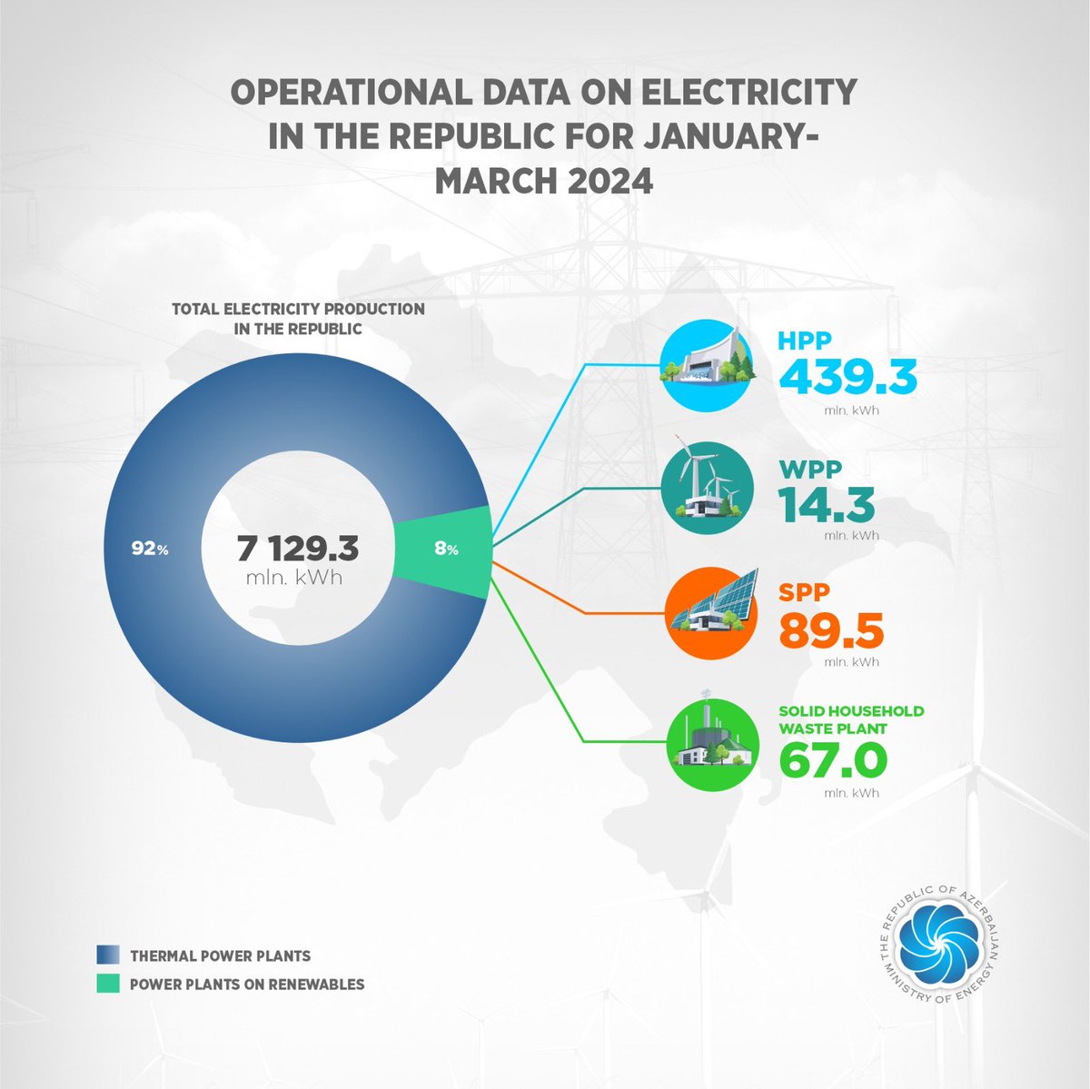 In January-March, #electricity production from TPPs amounted to 6519.2 million kWh, and from renewable sources, including hydropower 610.1 million kWh with an increase of 241.5 million kWh.