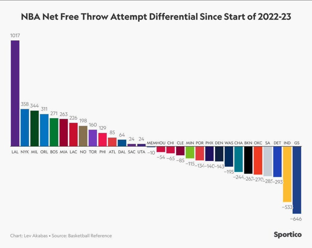 @TheDunkCentral @LakersNation Lakers literally got generational whistle.