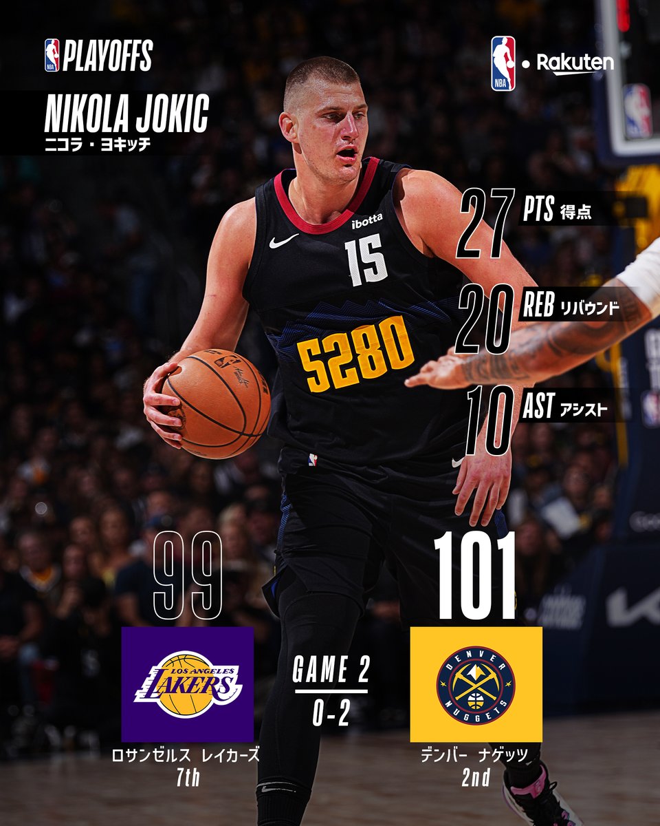 ニコラ・ヨキッチ が「20-20-10」超えのトリプルダブル！🤯 ナゲッツが