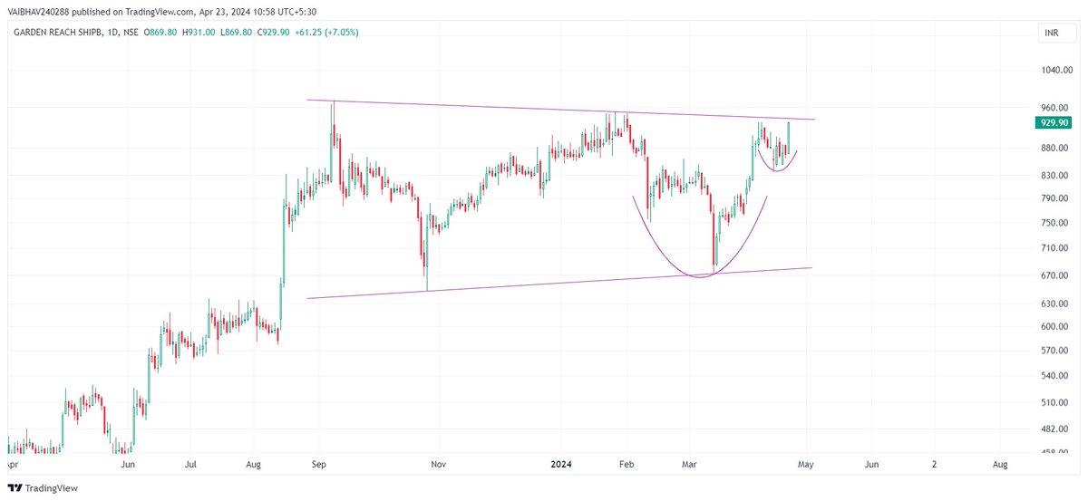 VaibhavBhimjiy2's tweet image. #GRSE 

Inside the range + C&amp;amp;H evident on daily chart !!!

Use Discretion !!!                     

Just for educational purposes.