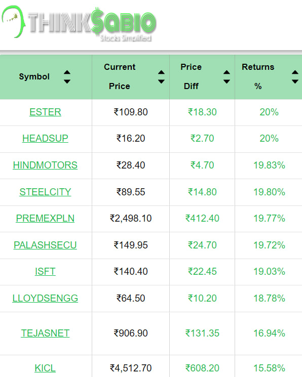 #TrendingStocks:As on 11:00 AM
Top 3 Trending Stocks:#ESTER #HEADSUP #HINDMOTORS

Please Explore Our Report Here:
thinksabio.in/reports?report…

#ThinkSabioIndia #Investing #IndianStockMarketLive #StockMarketEducation #IndianStockMarket #Investment #EquityTrading #StockMarketInvestment