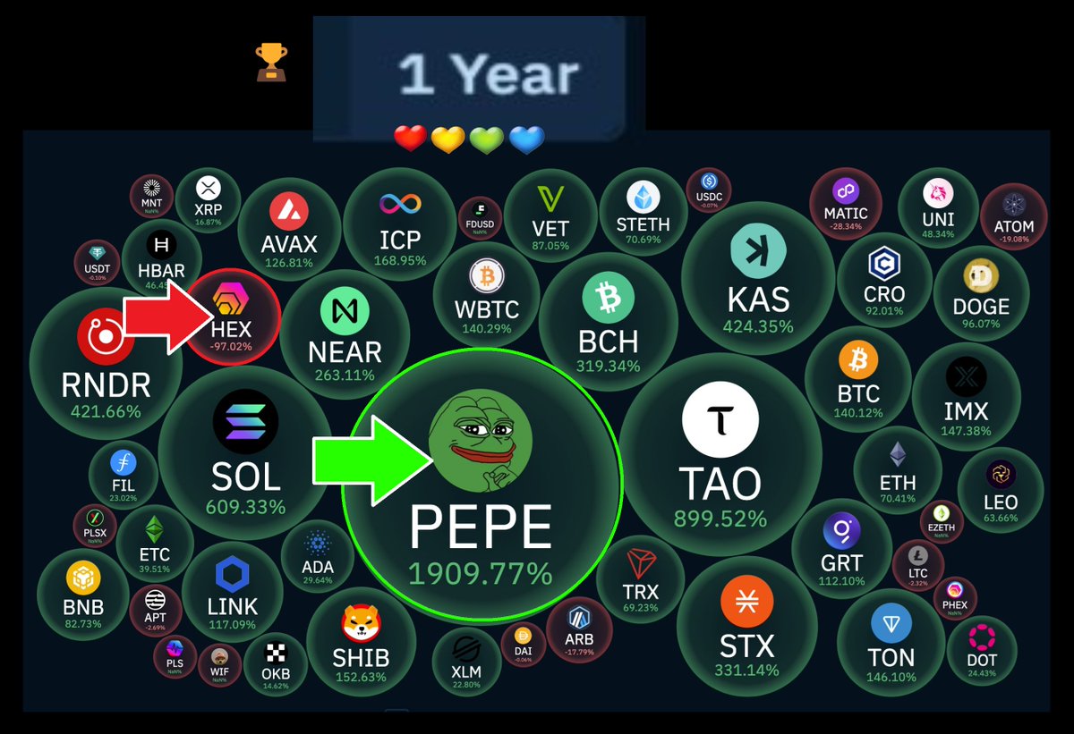 ❤💛💚💙 Ivan on Tech's Crypto Bubbles sorted by 1 year ROI: 🟢 Biggest Winner is PEPE with +1,900% 🔴 Biggest Loser is HEX with -97% What do you think the next year Biggest Winner/Loser pair will be?