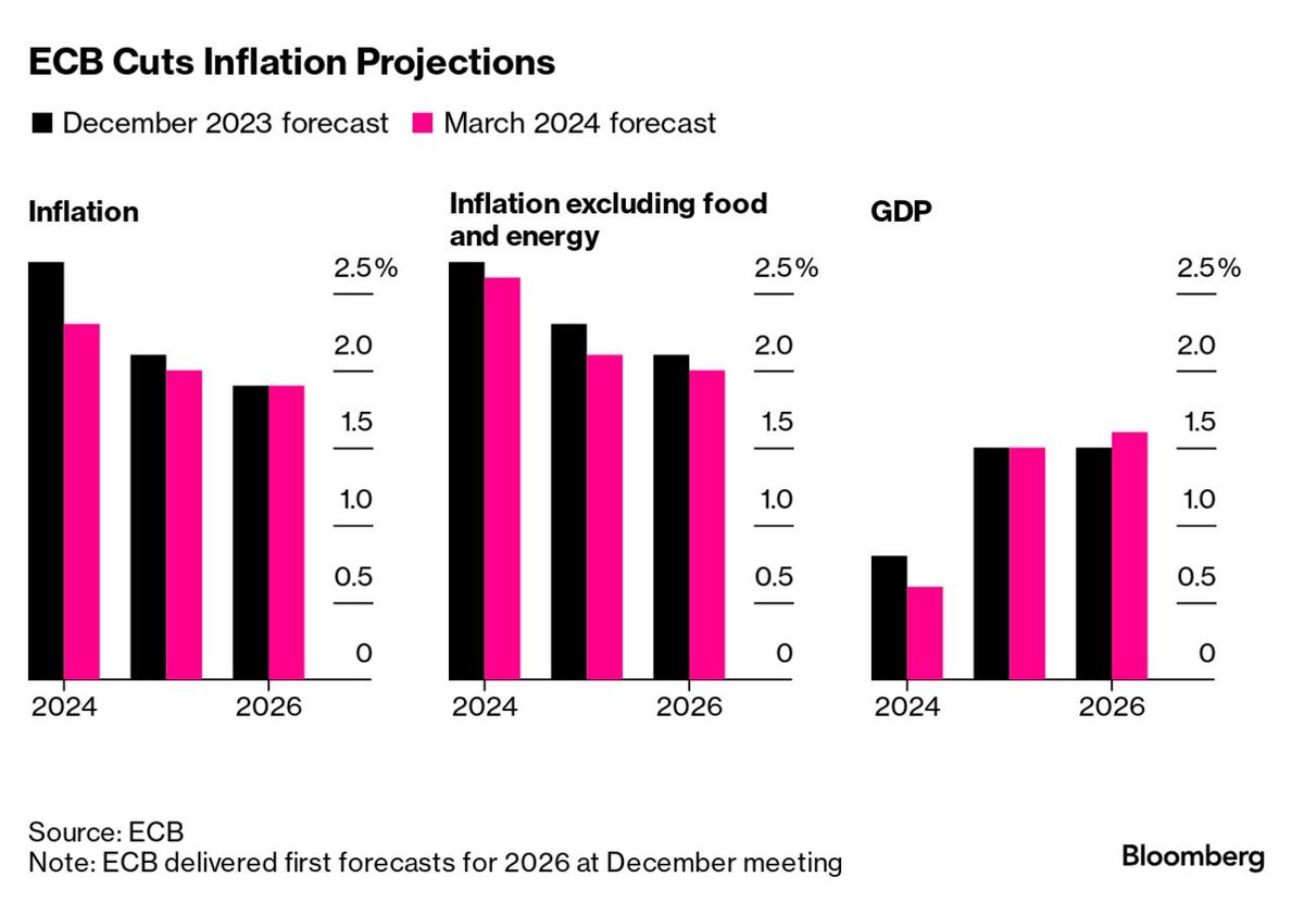 Inflation in der Eurozone entspannt sich, Zinssenkung um 25 Basispunkte im Juni rückt näher ... #inflation #ECB #interestrates