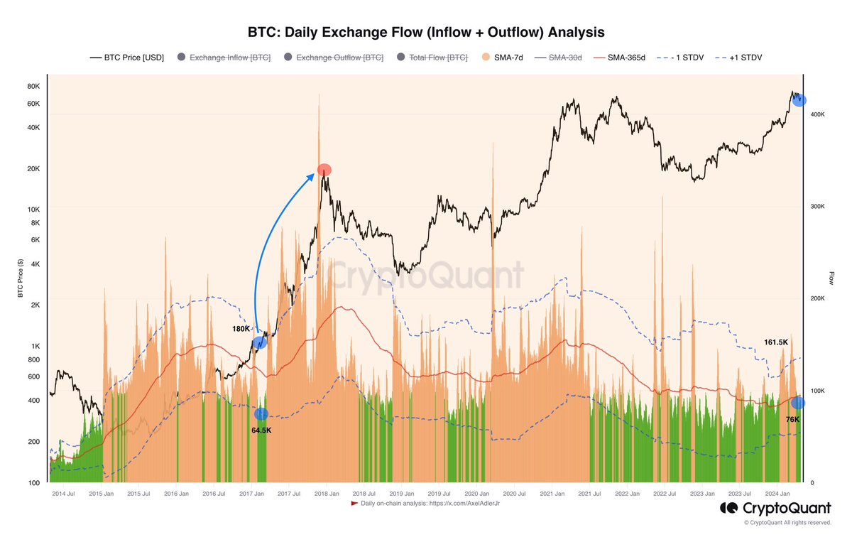 The average (SMA-7d) Flow (inflow+outflow) indicator at the top exchanges dropped from 161K to 76K bitcoins. A similar situation occurred in 2017, before the bull rally, when the Flow dropped to 64.5K. What do you think, when will we rally?