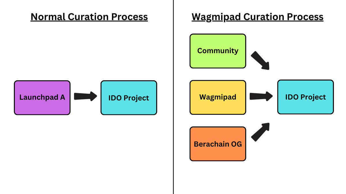 Wagmipad is a @berachain-centric innovative launchpad boasting not just one, but two groundbreaking features. Today, we're excited to unveil the 3 layers curation mechanism of Wagmipad.

Wagmipad NFT holders, forming the core community, possess the authority to vote & curate on