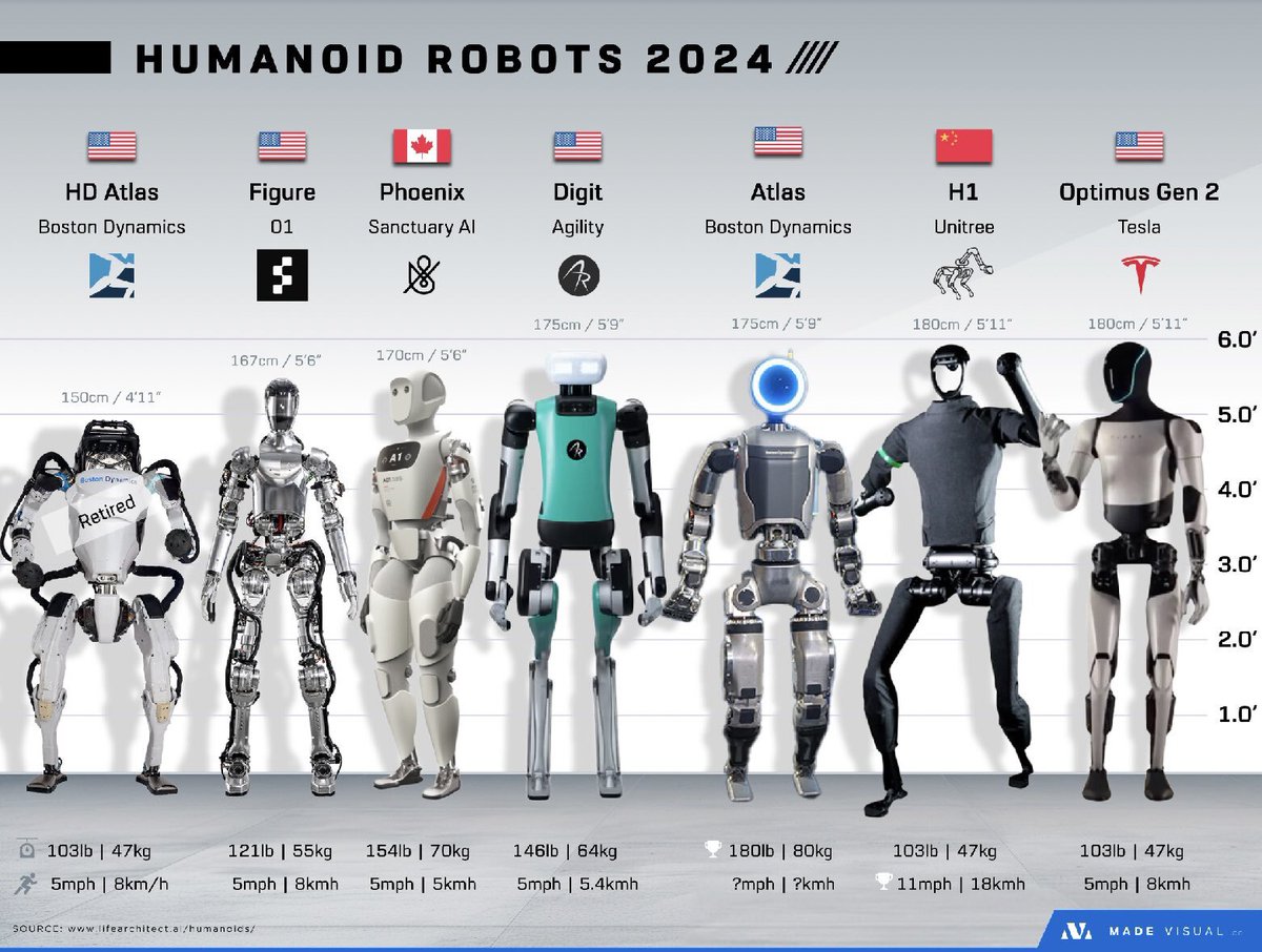 It's incredible looking at all the humanoid robots that are currently under construction.

Here is their name, country of origin, height and weight.

What we can fairly conclude from this is that there will be humanoid robots on the market very soon.