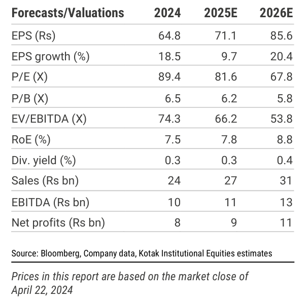 Forecasts/Valuations

#Nifty #StocksToWatch #InfoEdge #KotakSecurities