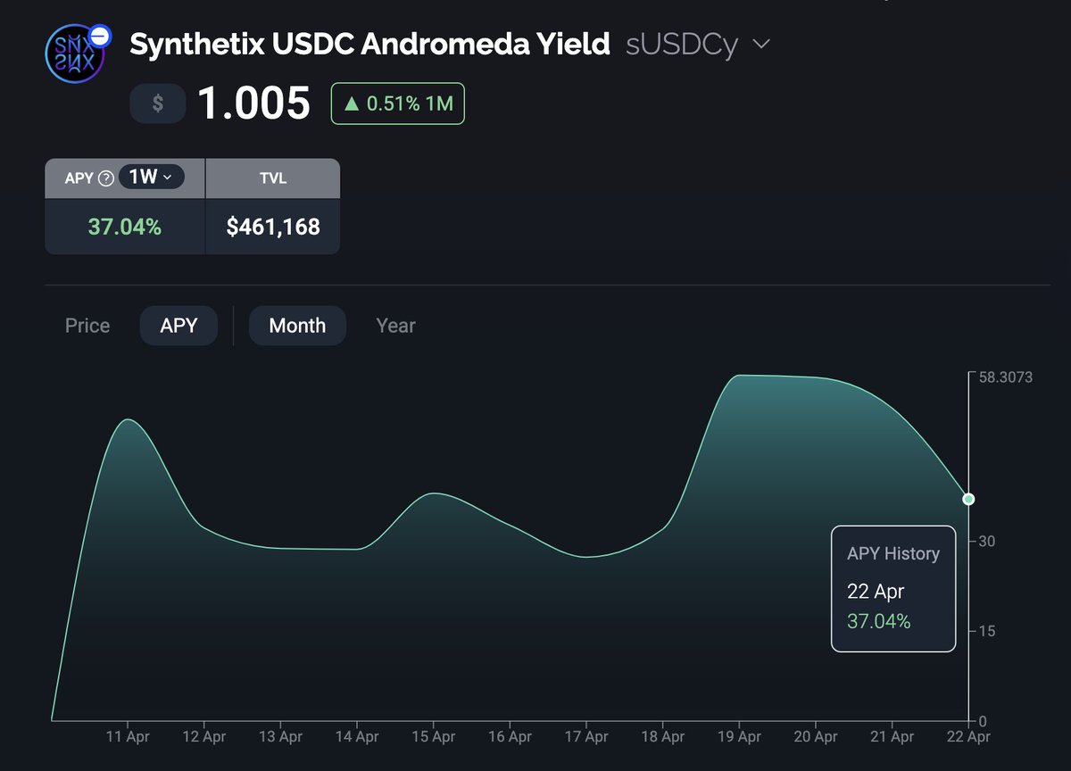 .@Synthetix_io uniquely allows liquidity pool managers to support derivatives markets by extending credit. This capability is harnessed to ensure traders always have orders filled, while Toros handles fee collection and deposits for you, earning you passive 37% yield.